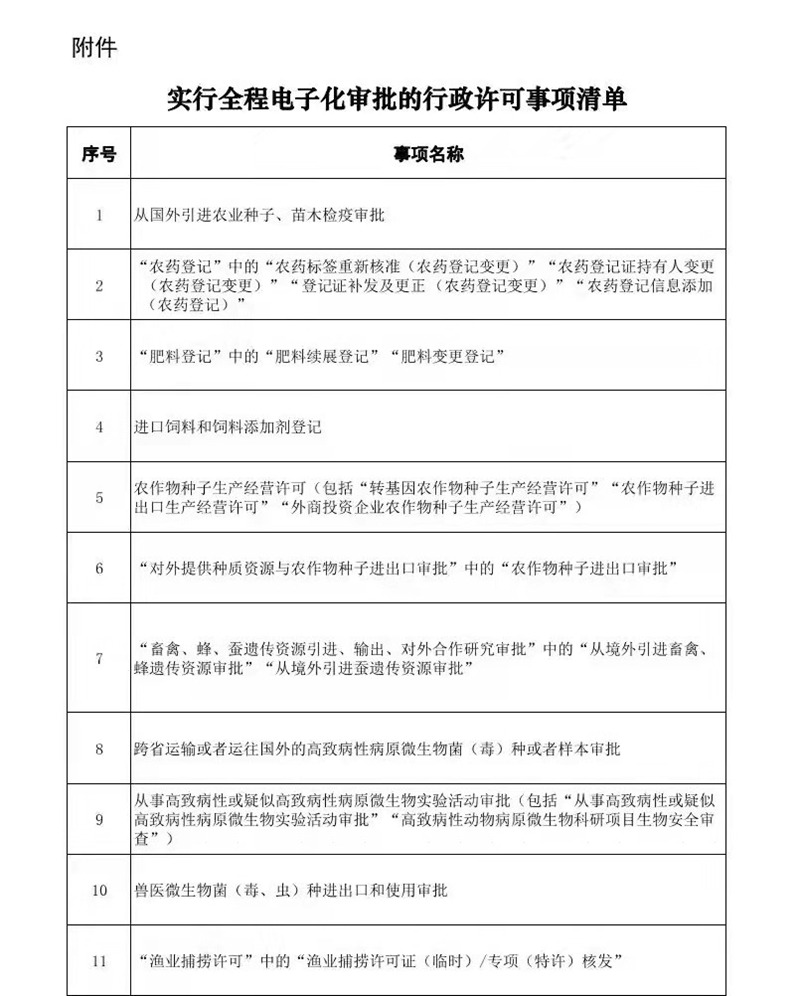 12月1日起施行！農(nóng)藥和肥料登記中的部分事項實施全程電子化審批(圖1)