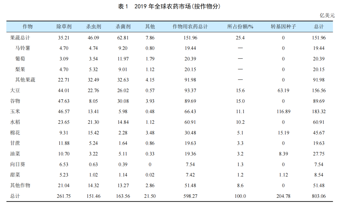 全球谷物用農藥市場簡介(圖1)