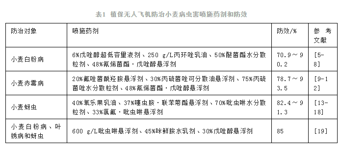 植保無(wú)人飛機(jī)施藥防治農(nóng)作物病蟲(chóng)害研究進(jìn)展（上）(圖2)