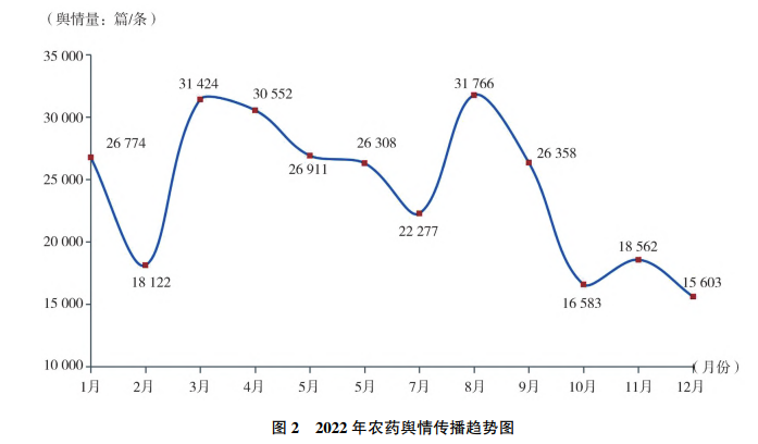 2022年農藥行業輿情分析及2023年展望(圖2)