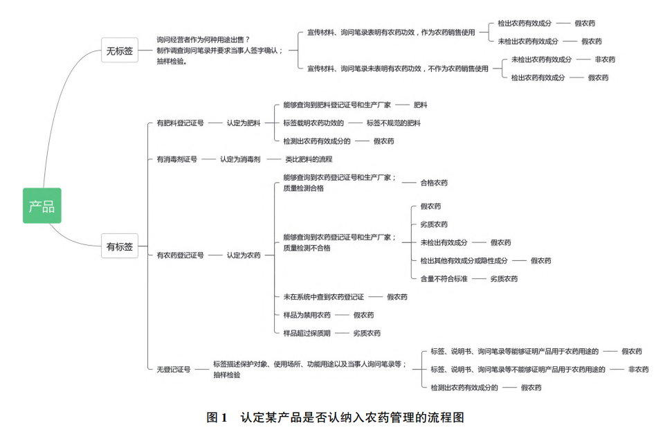 從執(zhí)法實(shí)務(wù)談農(nóng)藥的認(rèn)定(圖1)