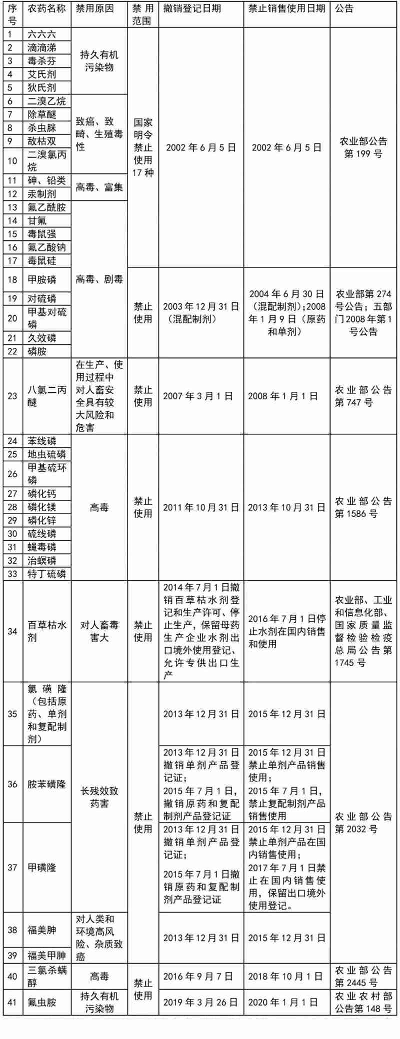 這41種農藥別碰，自己用也不行！(圖1)