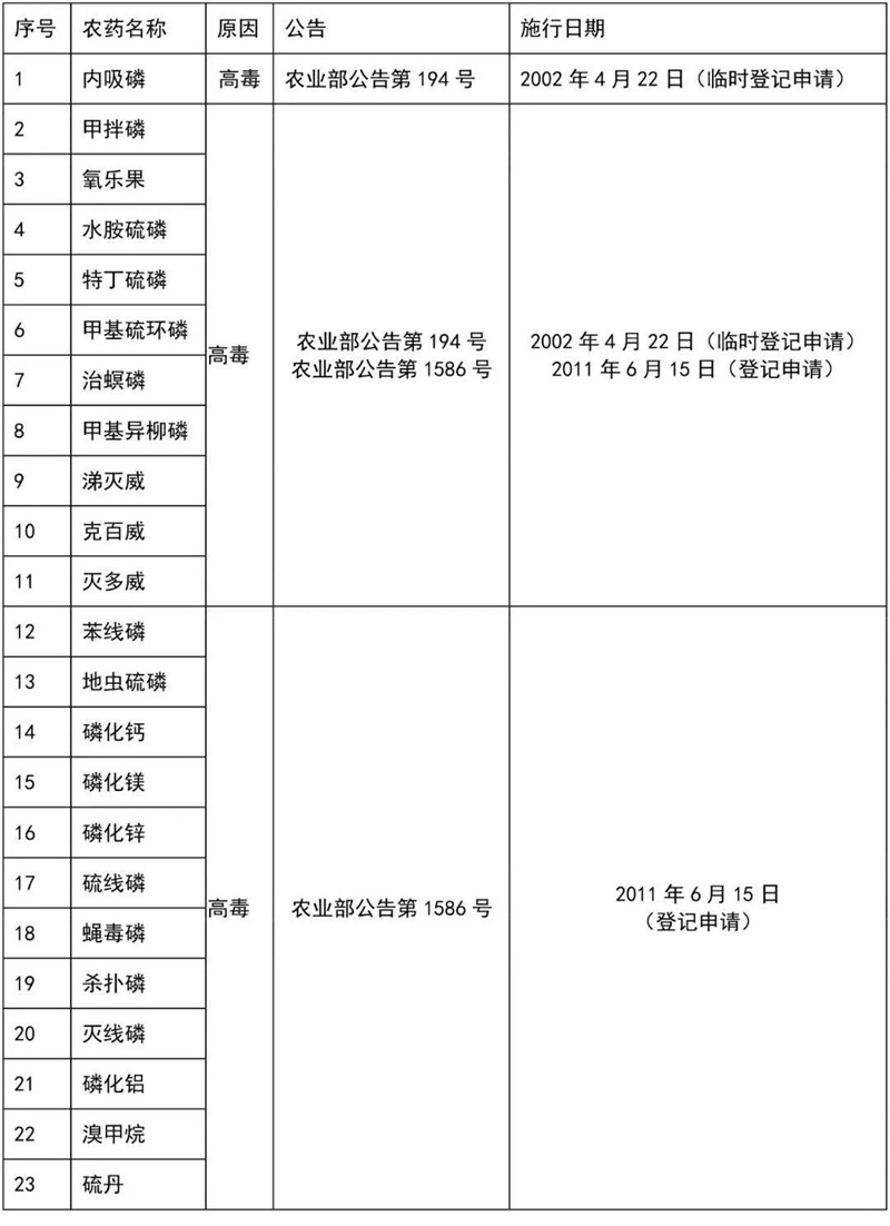 這41種農藥別碰，自己用也不行！(圖4)