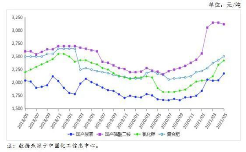 6月份國內化肥價格持續(xù)上漲(圖1)