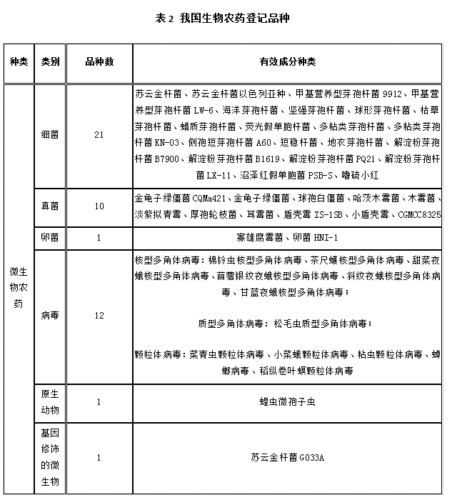 近5年，生物農藥使用情況(圖2)