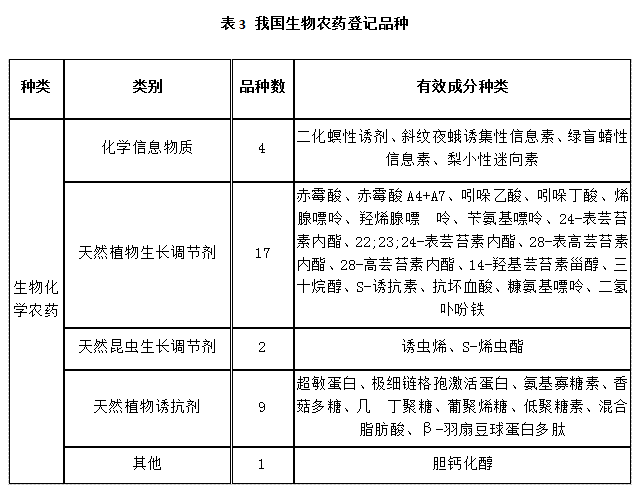 近5年，生物農藥使用情況(圖3)