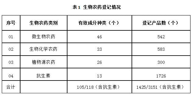 近5年，生物農藥使用情況(圖1)