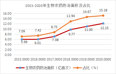 近5年，生物農藥使用情況(圖4)