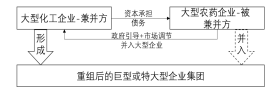 深度分析：農(nóng)藥行業(yè)兼并重組情況(圖3)